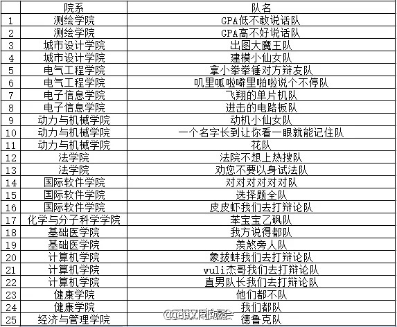 武汉大学辩论赛再现奇葩队名