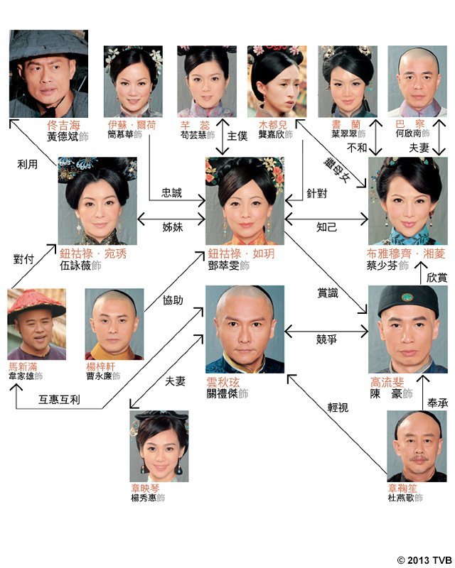 电视剧《金枝欲孽2》人物以及关系图