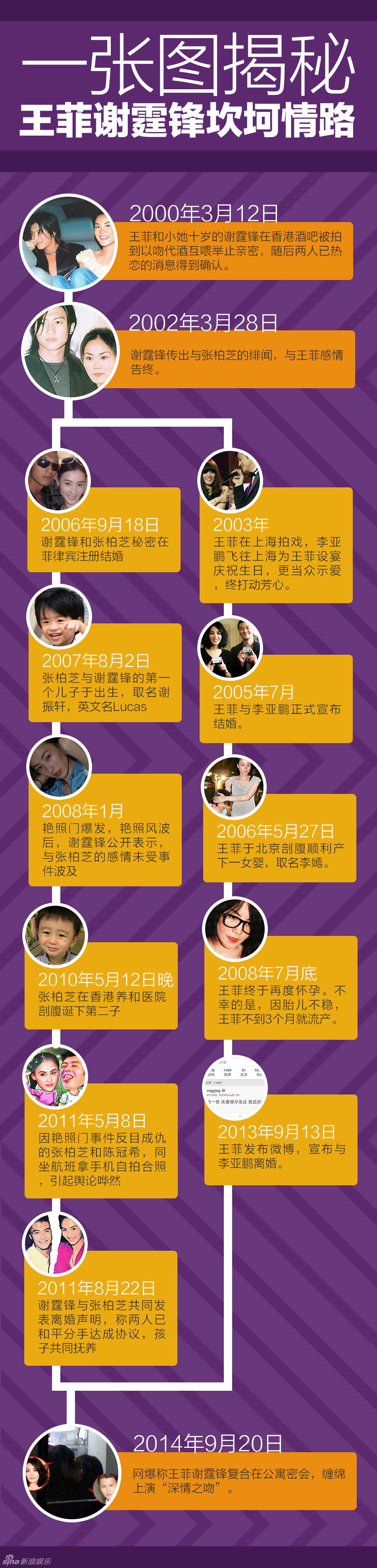 一张图回顾锋菲情路