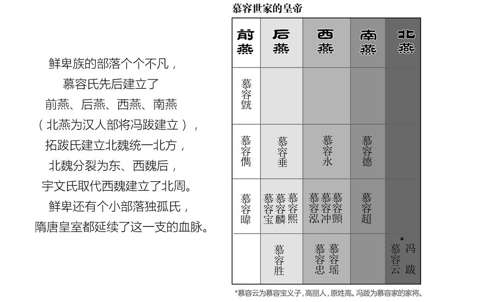 五胡乱华之鲜卑
