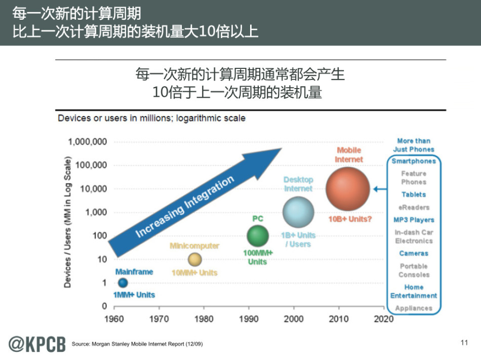 2014年互联网趋势报告