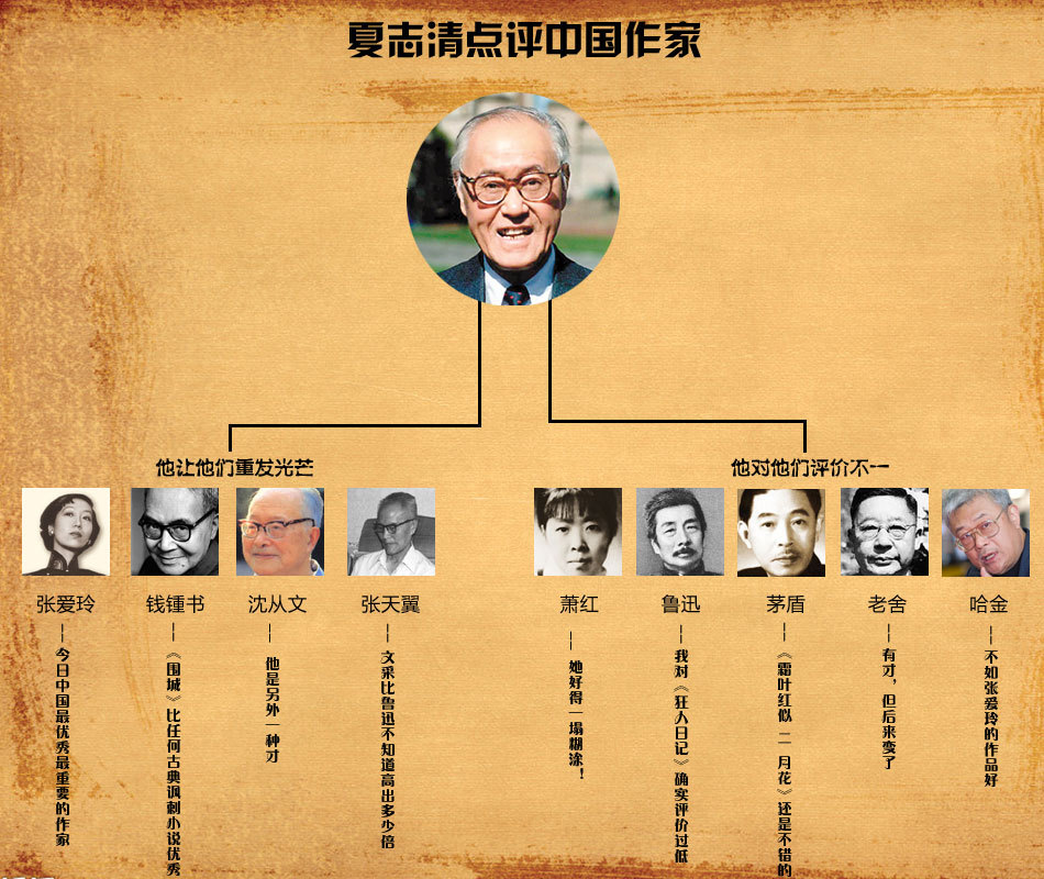 回顾:夏志清评点中国作家_高清图集_新浪网