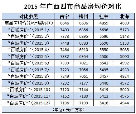 2015年柳州房价均价6695.73!排名广西第一