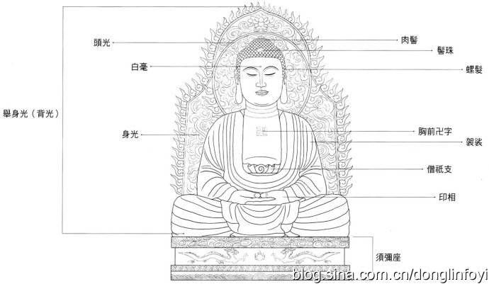 佛教画像的基本构成