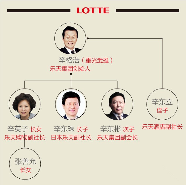 此次乐天集团两兄弟的经营权斗争连日占据韩国媒体头条,辛氏家族现已