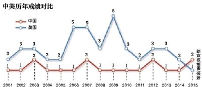 中美历年成绩对比。