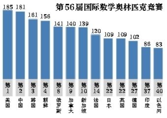 第56届国际数学奥林匹克竞赛排名。