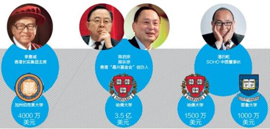 华人对国外名校的捐赠情况