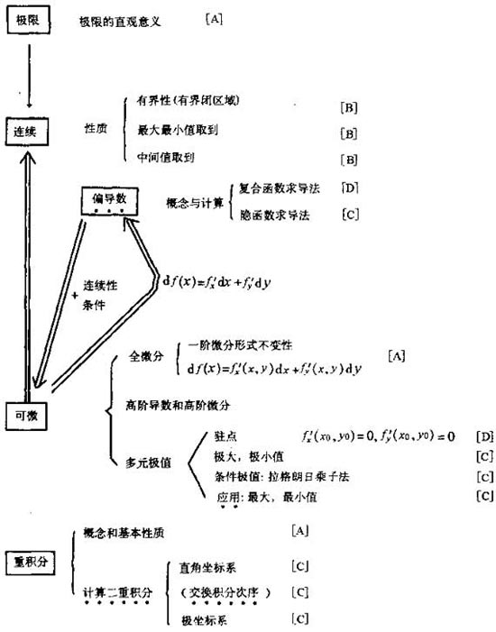 考研数学多元函数微积分学知识网络图