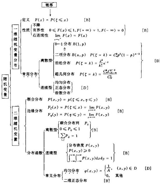 考研数学随机变量及其概率分布知识网络图