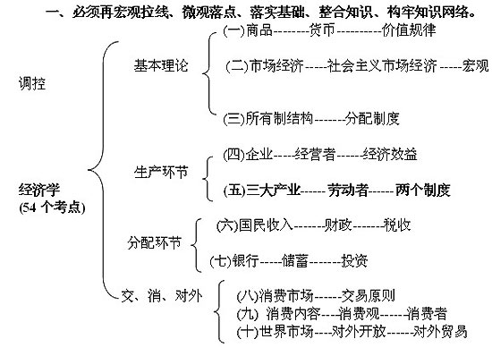 经济学考点