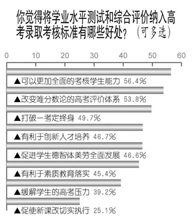 将学业水平测试和综合评价纳入高考录取条件有什么好处