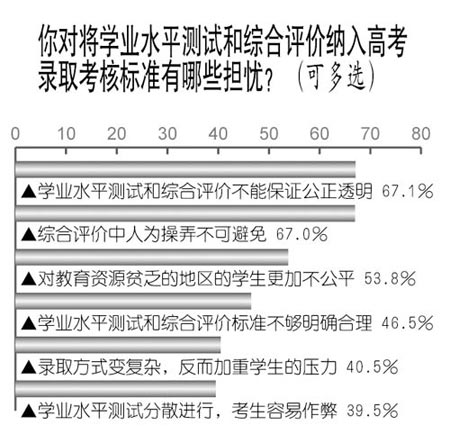 将学业水平测试和综合评价纳入高考录取条件有什么担忧