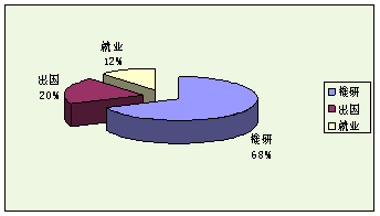 就业去向