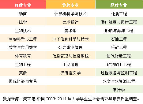 2012年中国大学毕业生“红黄绿牌”本科专业 2012年中国大学毕业生“红黄绿牌”本科专业