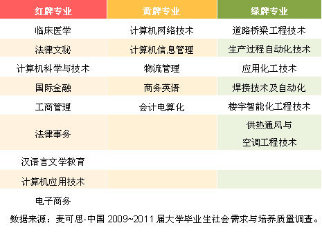 “红黄绿牌”高职高专专业名单 “红黄绿牌”高职高专专业名单