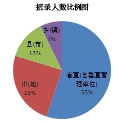 招录人数比例图