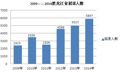 2009-2014黑龙江省招录人数
