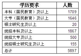 学历要求