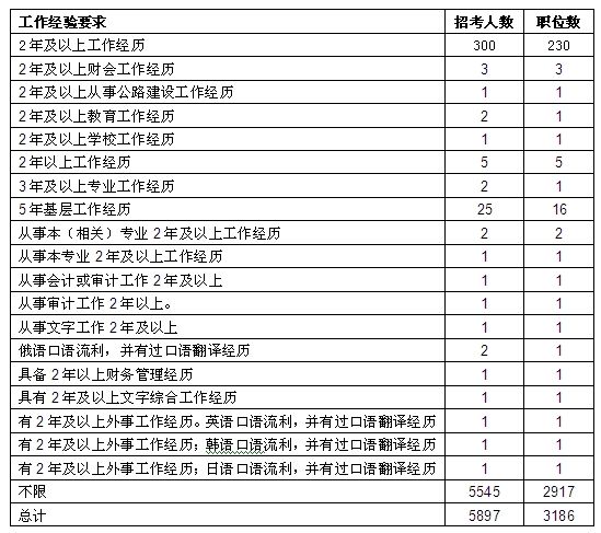 工作经验要求