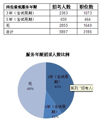 服务年限招录人数比例
