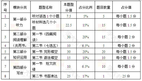 分值构成