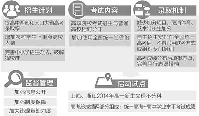 高考改革 制图：李姿阅