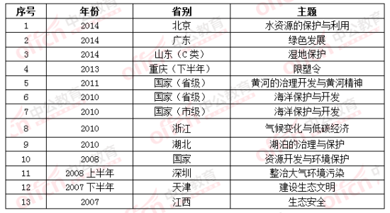 2007—2014年生态类真题统计表