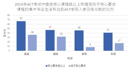 ACT官方报告解读