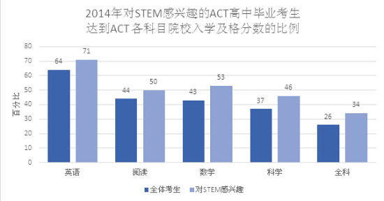 ACT官方报告解读