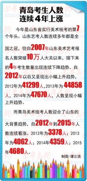 青岛考生人数连续4年上涨