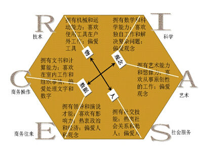 霍兰德职业类型示意图
