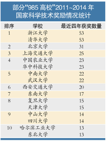 全国高校科研哪家强