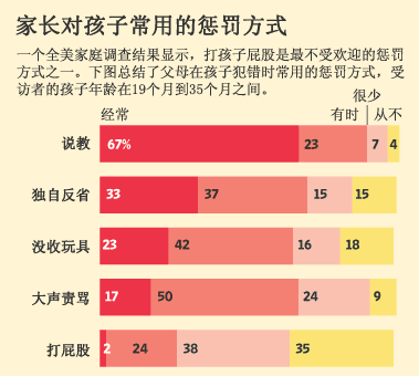 儿时挨打长大会变傻
