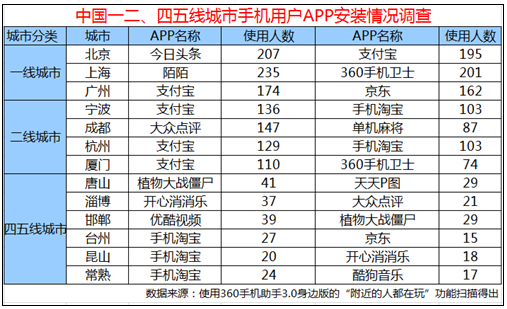 APP安装情况调查