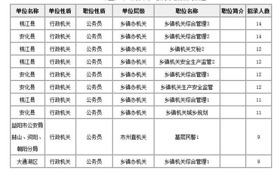 　2015年益阳市公务员考试招录人数热门职位