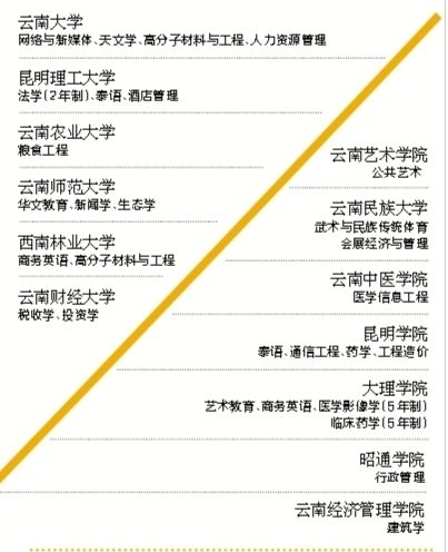 云南26所高校新增专业名单