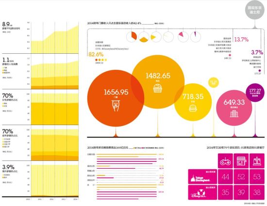 2014财年门票收入只占主题乐园总收入的42.4%