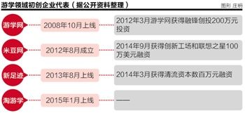 创业者瞄准游学机会还是挑战