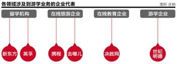 创业者瞄准游学机会还是挑战