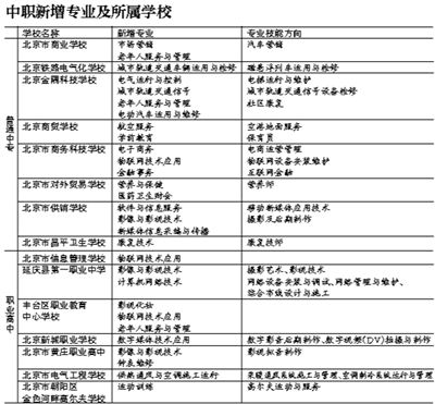 15所中职校新增29个专业