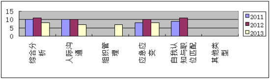 　图1.2011-2013年新疆公务员面试真题各题型权重变化图