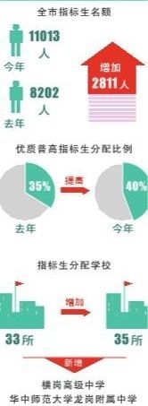 今年全市八成考生能上普通高中
