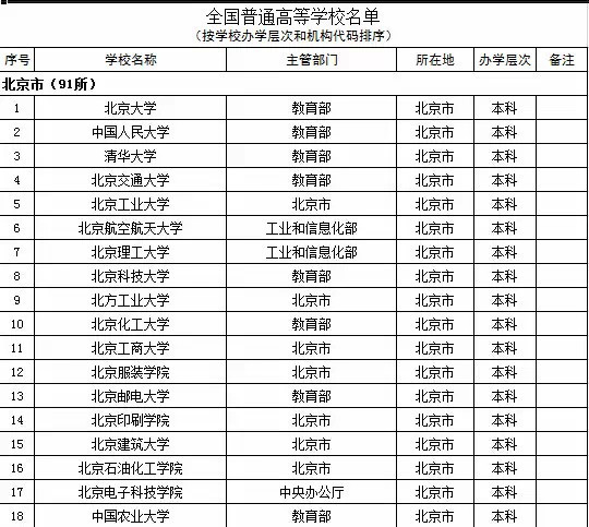 2015年全国高等学校名单