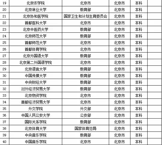 2015年全国高等学校名单