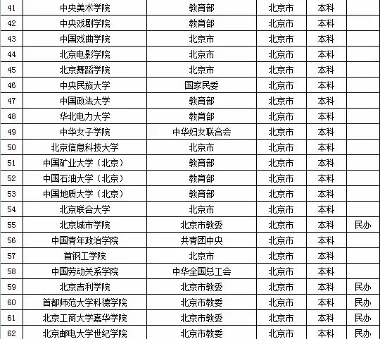 2015年全国高等学校名单