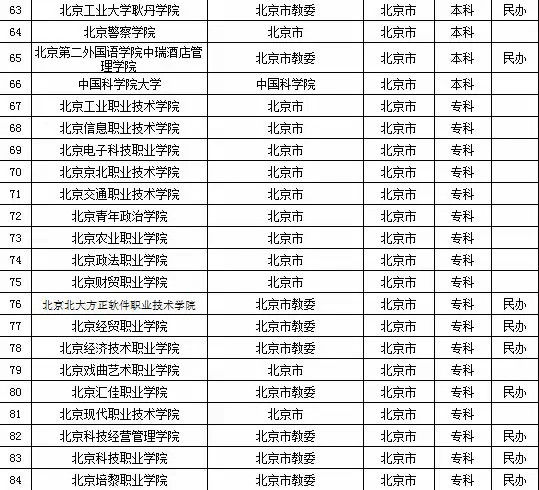 2015年全国高等学校名单