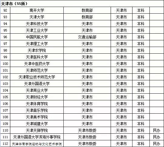 2015年全国高等学校名单