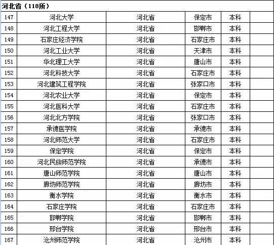 2015年全国高等学校名单