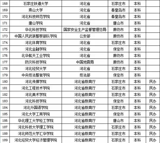 2015年全国高等学校名单